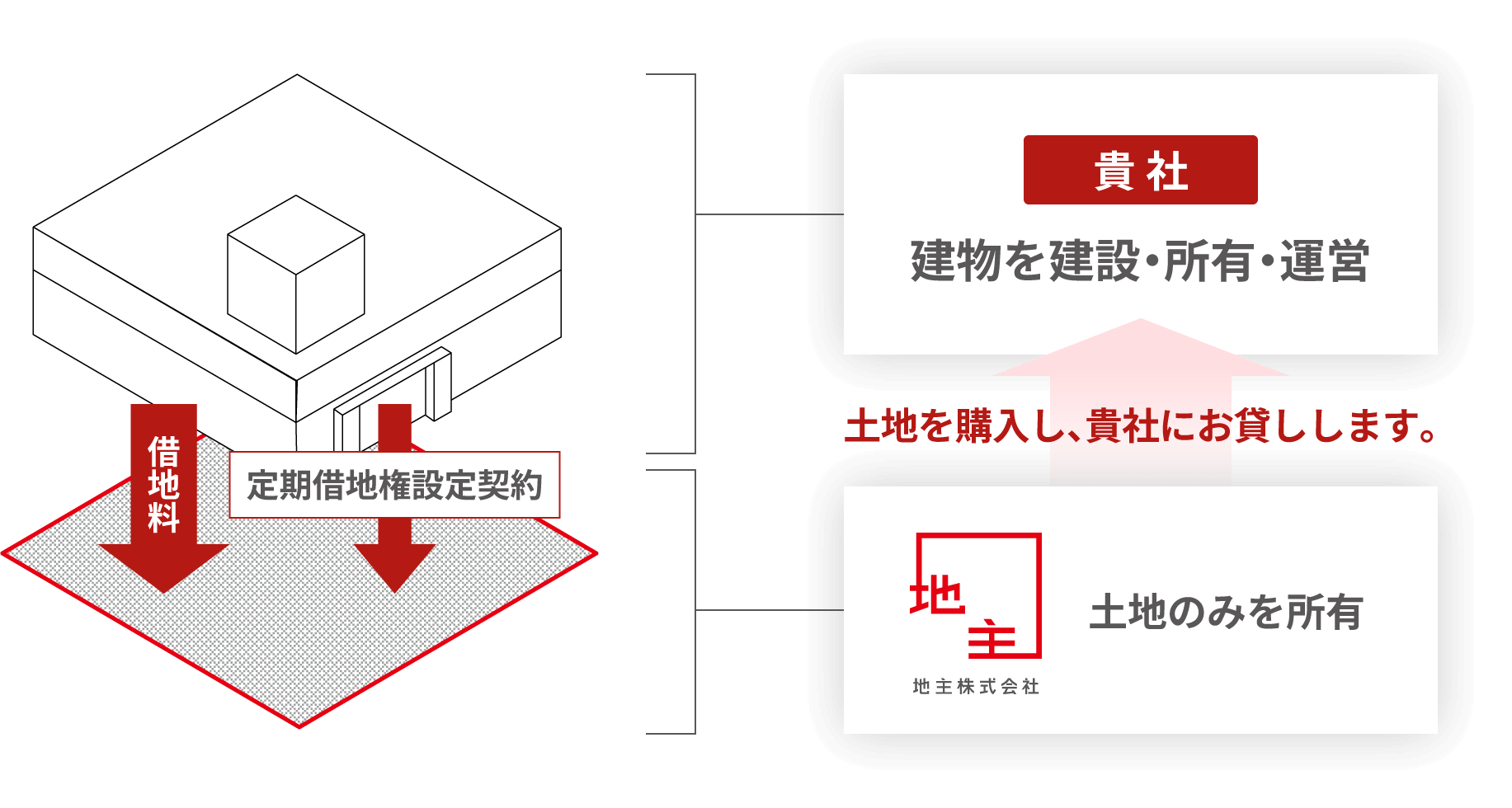 地主株式会社が土地のみを所有し、貴社にお貸しします。貴社にて建物を建設・所有・運営。