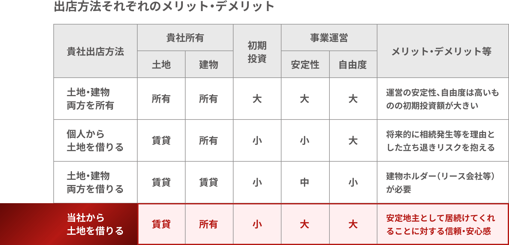出店方法それぞれのメリット・デメリット