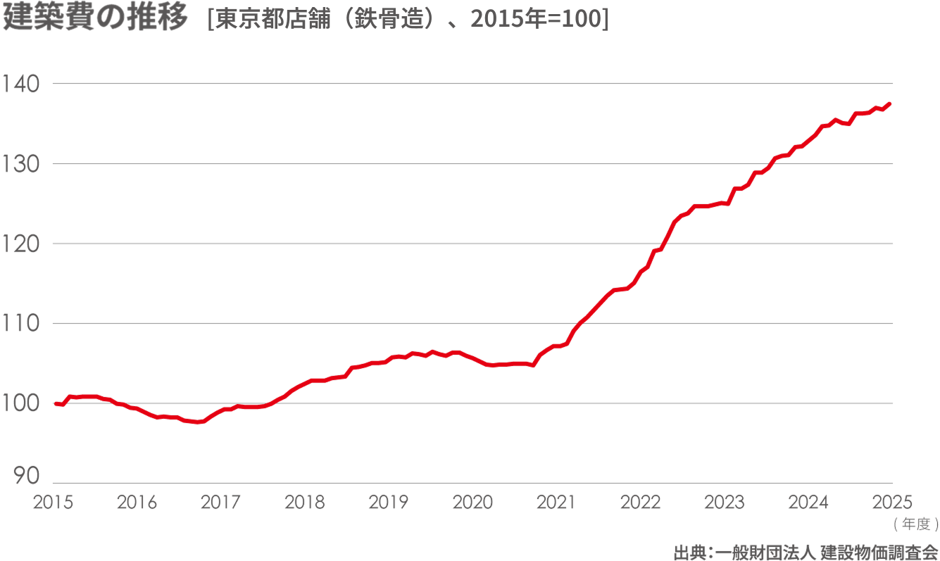 建築費の推移 出典：一般財団法人 建設物価調査会