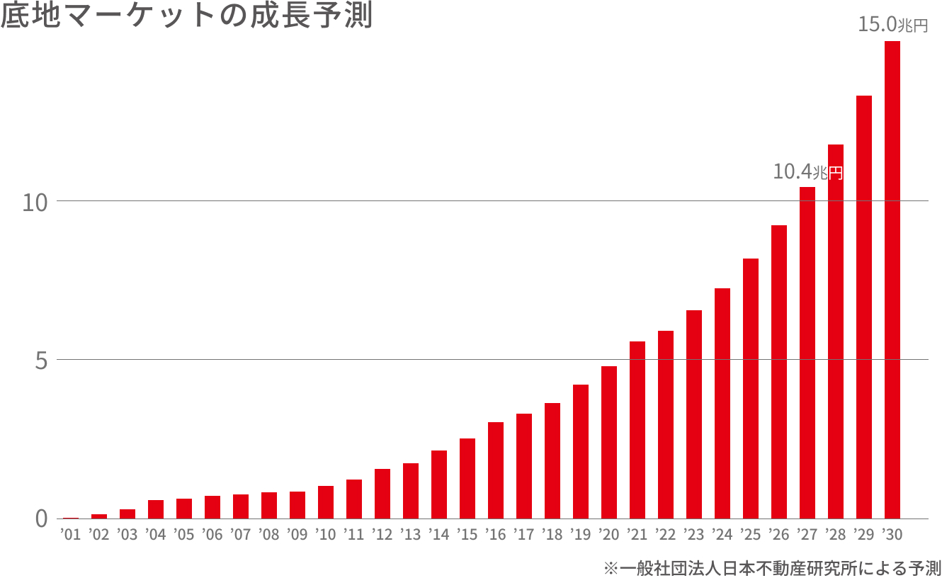 底地マーケットの成長予測 ※一般財団法人日本不動産研究所による予測