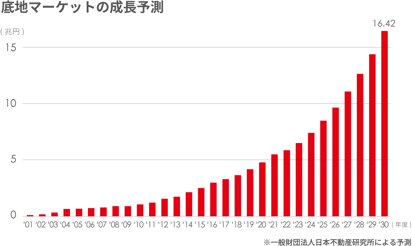 底地マーケットの成長予測 ※一般財団法人日本不動産研究所による予測