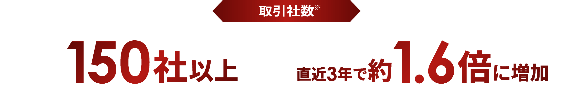 取引社数 150社以上 直近3年で約1.6倍に増加