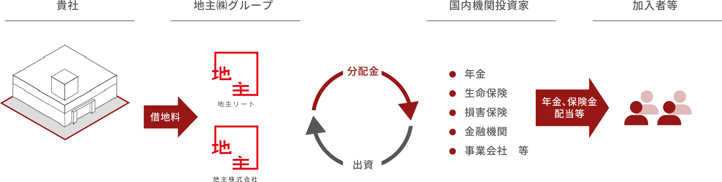 分配金と出資の循環で社会貢献に繋がることを表した概念図