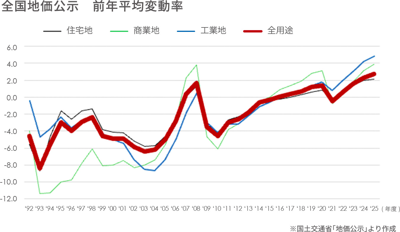 全国地価公示　前年平均変動率を表したグラフ 住宅地、商業地、工業地、全用途において上昇している ※国土交通省「地価公示」より作成