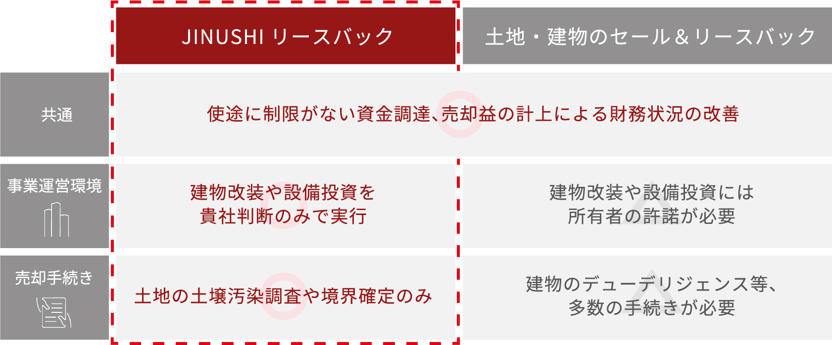 JINUSHIリースバックと土地・建物のセール＆リースバックの比較表 共通｜使途に制限がない資金調達、売却益の計上による財務状況の改善 事業運営環境｜土地のみの場合は建物改装や設備投資を貴社判断のみで実行、土地・建物の場合は建物改装や設備投資には所有権の許諾が必要 売却手続き｜土地のみの場合は土地の土壌汚染調査や境界確定のみ、土地・建物の場合は建物のデューデリジェンス等、多数の手続きが必要