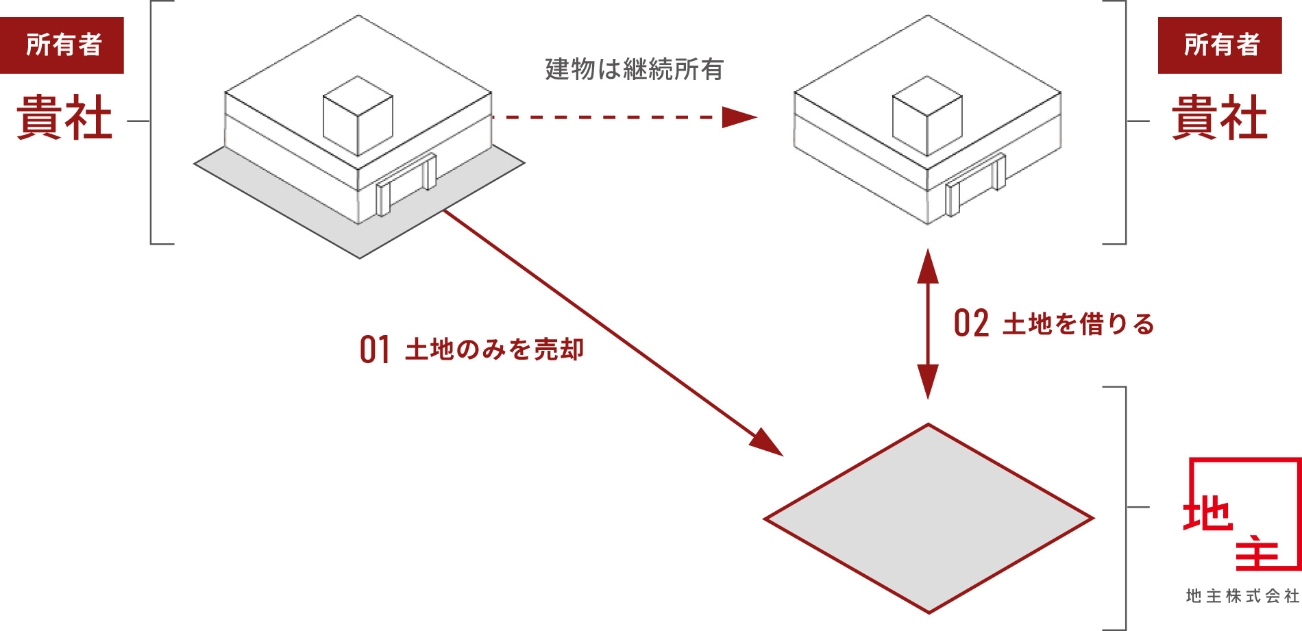 土地のセール&リースバックの概念図